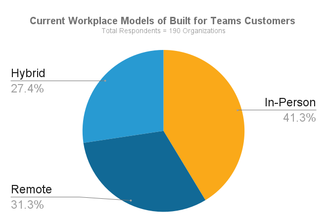 Current Workplace models of Built Customers